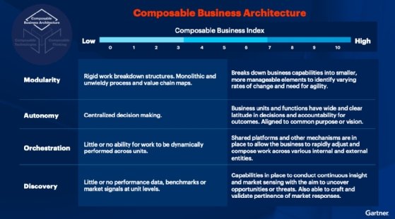 Infographie Gartner 2020